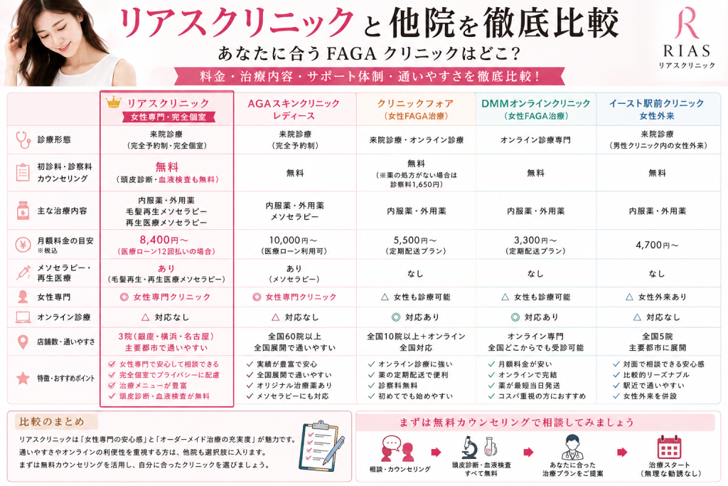 リアスクリニックと女性向け薄毛治療クリニックの比較